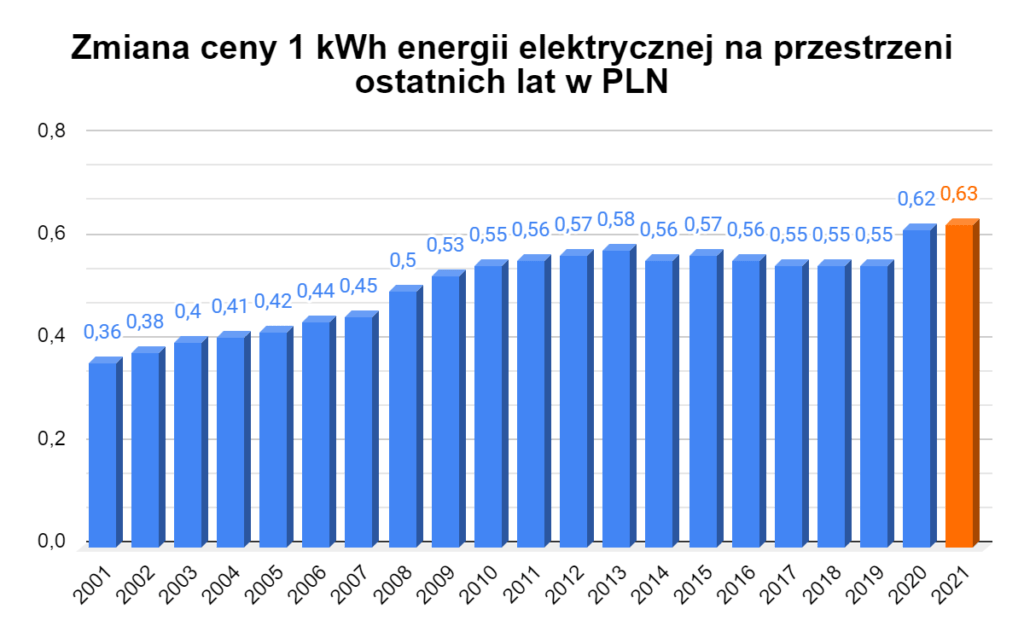 cena za 1 kwh energii elektrycznej